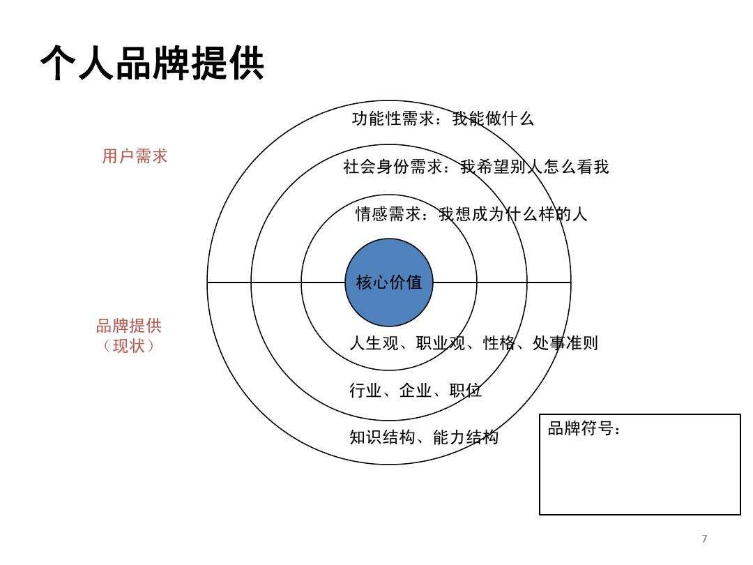 品牌發展規劃